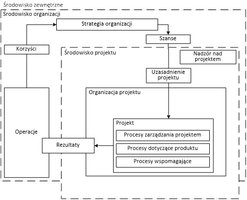 Rys. 2. Koncepcja zarządzania projektami w normie ISO 21500:2012