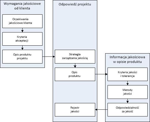 PRINCE2 Planowanie jakości