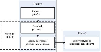 PRINCE2 Sterowanie jakością