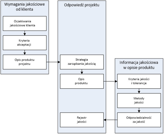 Planowanie jakości w PRINCE2