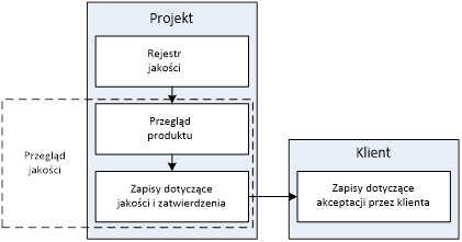 Sterowanie jakością w PRINCE2