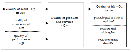 Quality of life