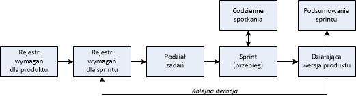 Model SCRUM