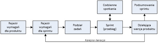 Model postępowania w metodyce Scrum